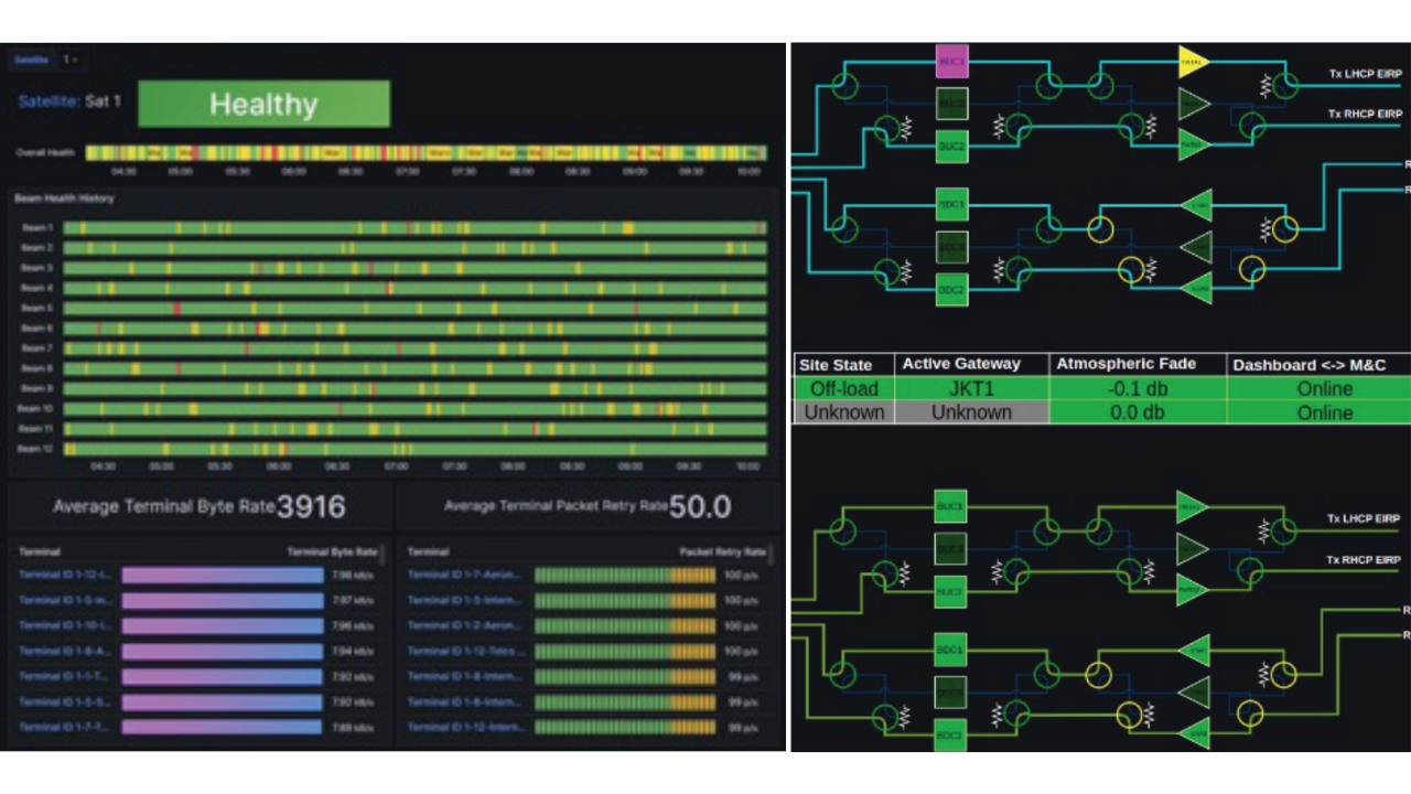 A dashboard displaying satellite monitoring data: status indicators, byte rate, packet retry rate, terminal statistics, and network flow diagrams. Most indicators show green, signaling operational health.